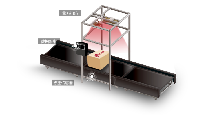 自動(dòng)稱(chēng)重體積測(cè)量設(shè)備；自動(dòng)掃碼動(dòng)態(tài)稱(chēng)重一體機(jī)；掃碼稱(chēng)重體積測(cè)量系統(tǒng)