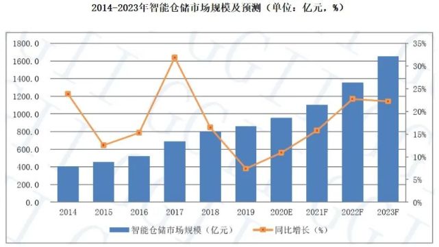 倉庫員工月流失率15％，智能倉儲能解決嗎？